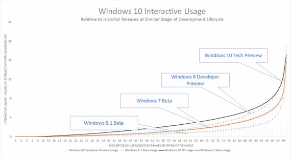 Preview Usage Examples Windows 10 Being Tested by 450,000 People Per Day - Techtrends Zambia